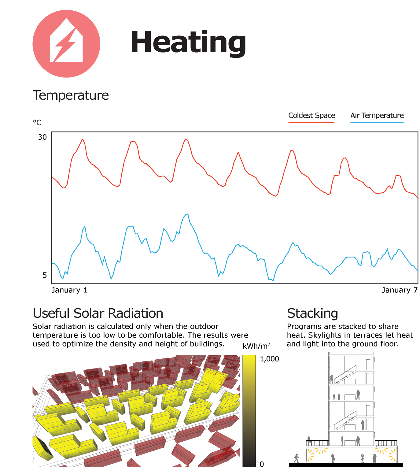 The buildings were designed and arranged to maximize the potential for solar heat gain during the winter. The graph shows the lowest interior temperature in January without mechanical heating.