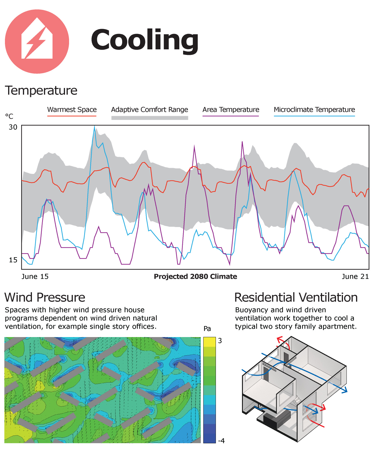 Average temperatures are projected to rise and heat waves increase over the next 50 years in San Francisco. Lofts can take advantage of buoyancy driven ventilation to keep the buildings cool without air conditioning.