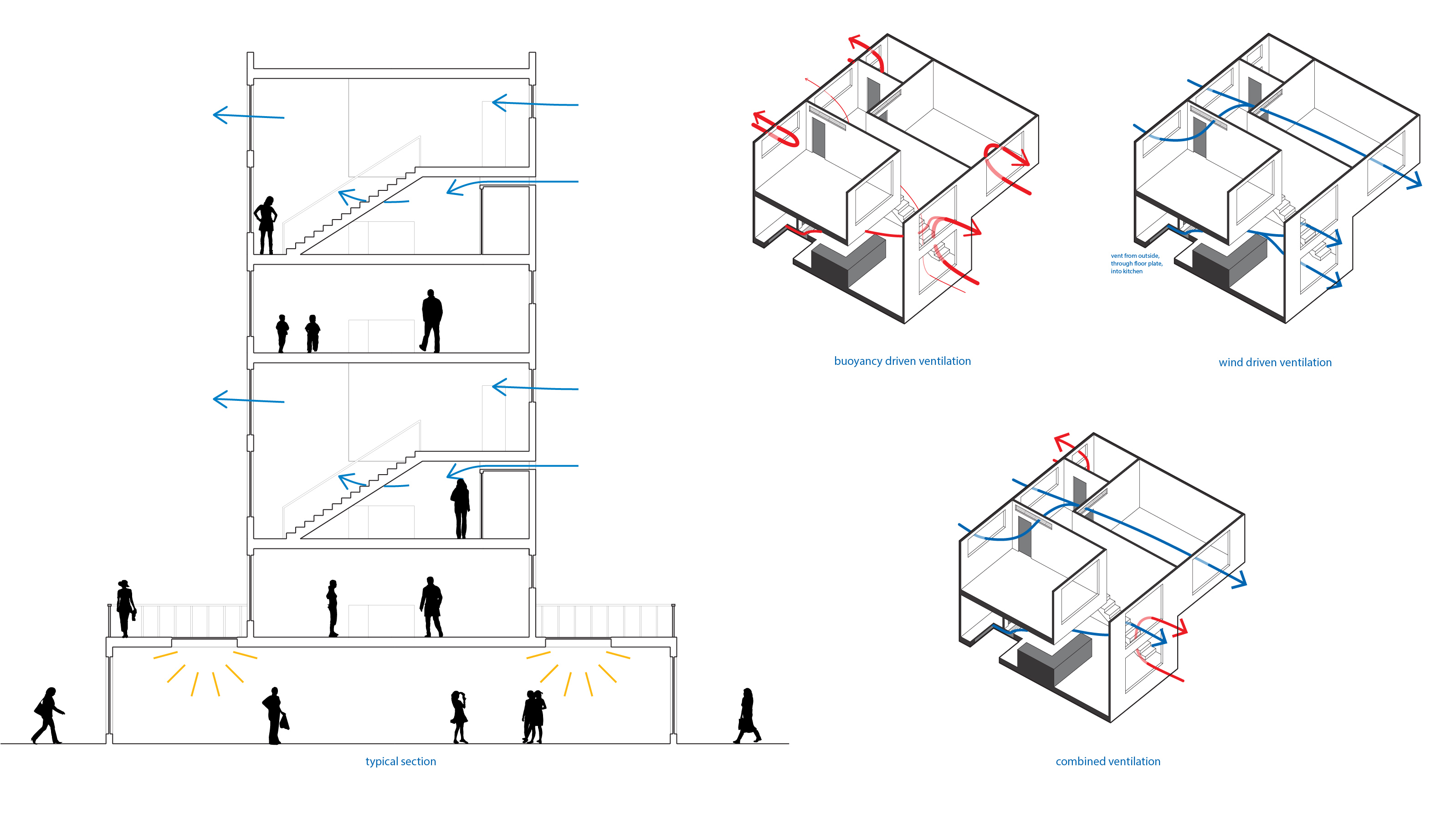 The buildings were designed to take advantage of existing wind patterns for natural ventilation. An analysis in Design Builder helped to check the design.