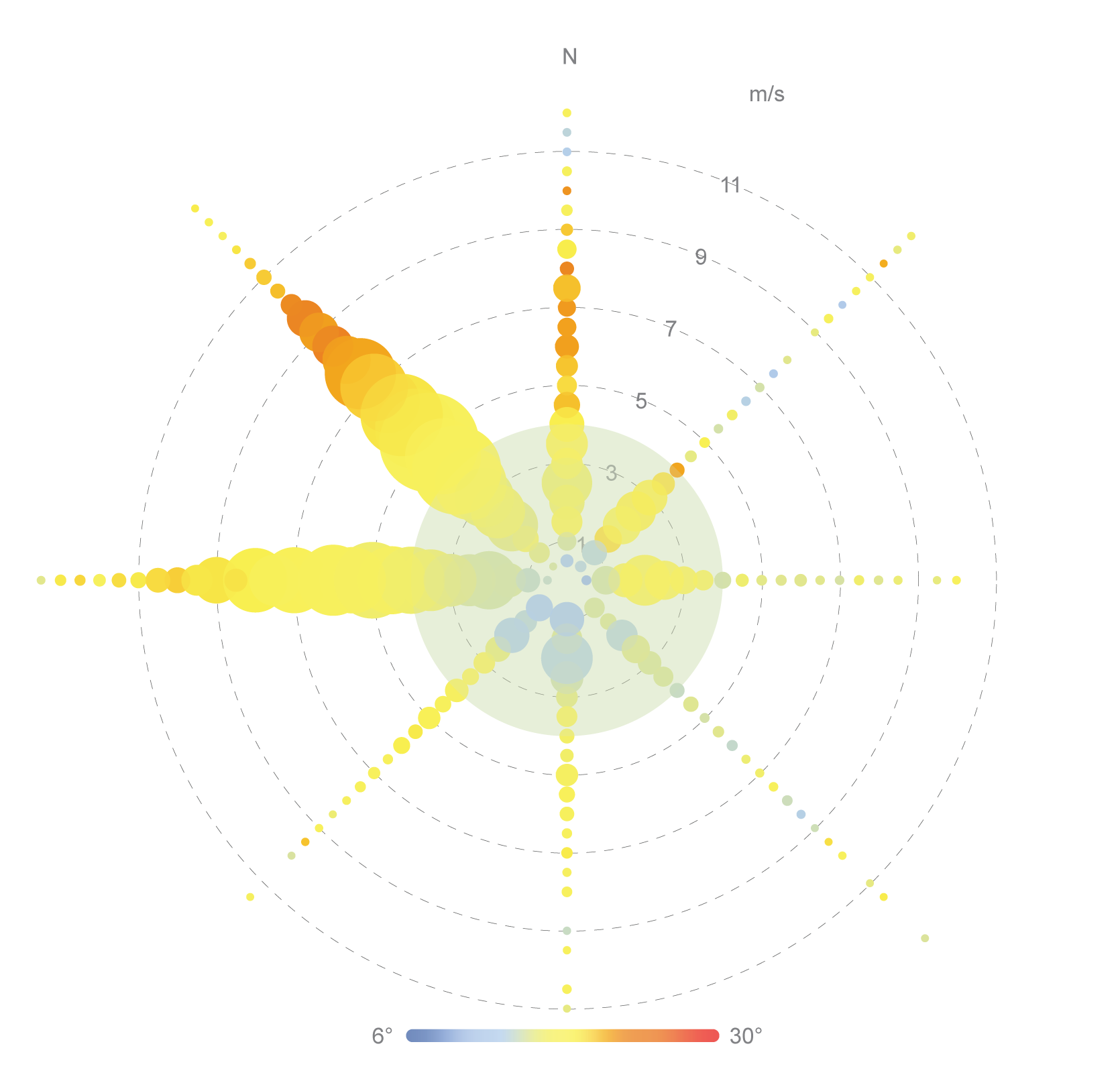 Visualization of site's wind conditions that shows temperature, speed, direction, and frequency.